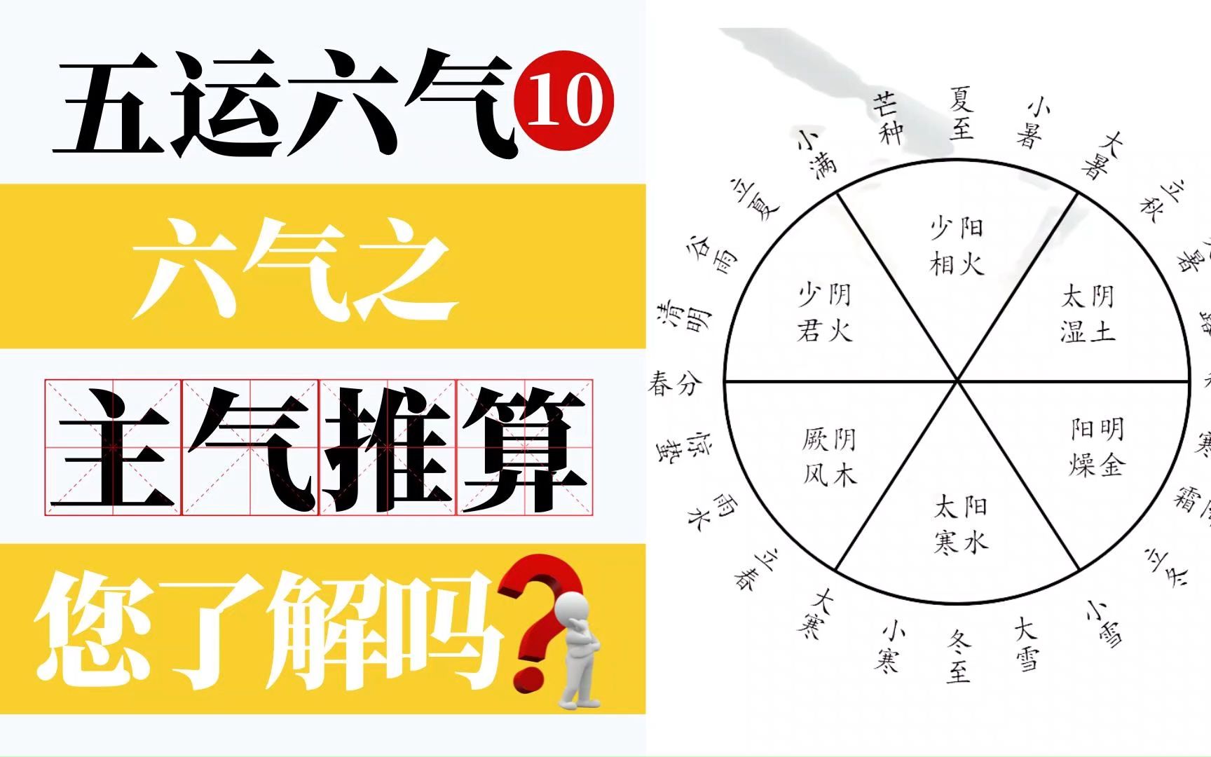 五运六气10——六气之主气推算的逻辑,相了解的进!哔哩哔哩bilibili