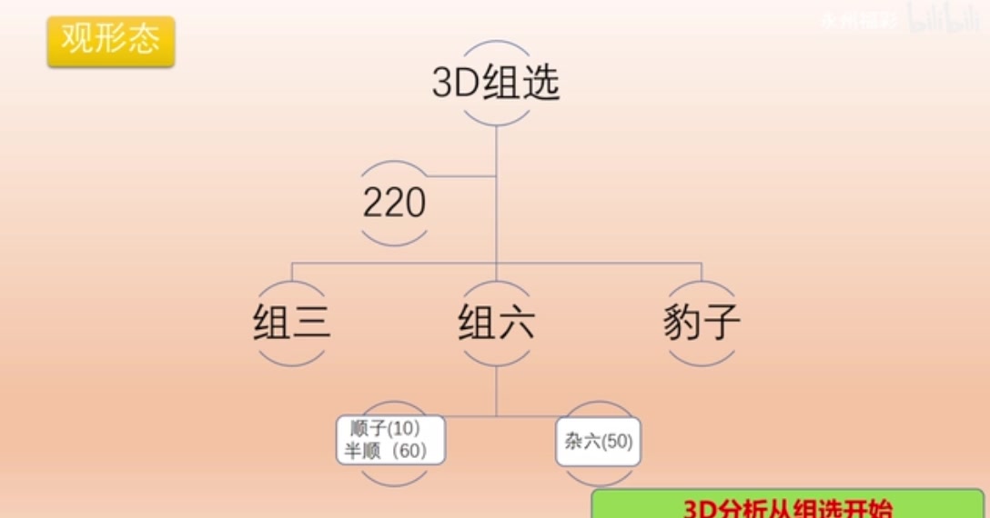 福彩3d入门技巧及全部哔哩哔哩bilibili