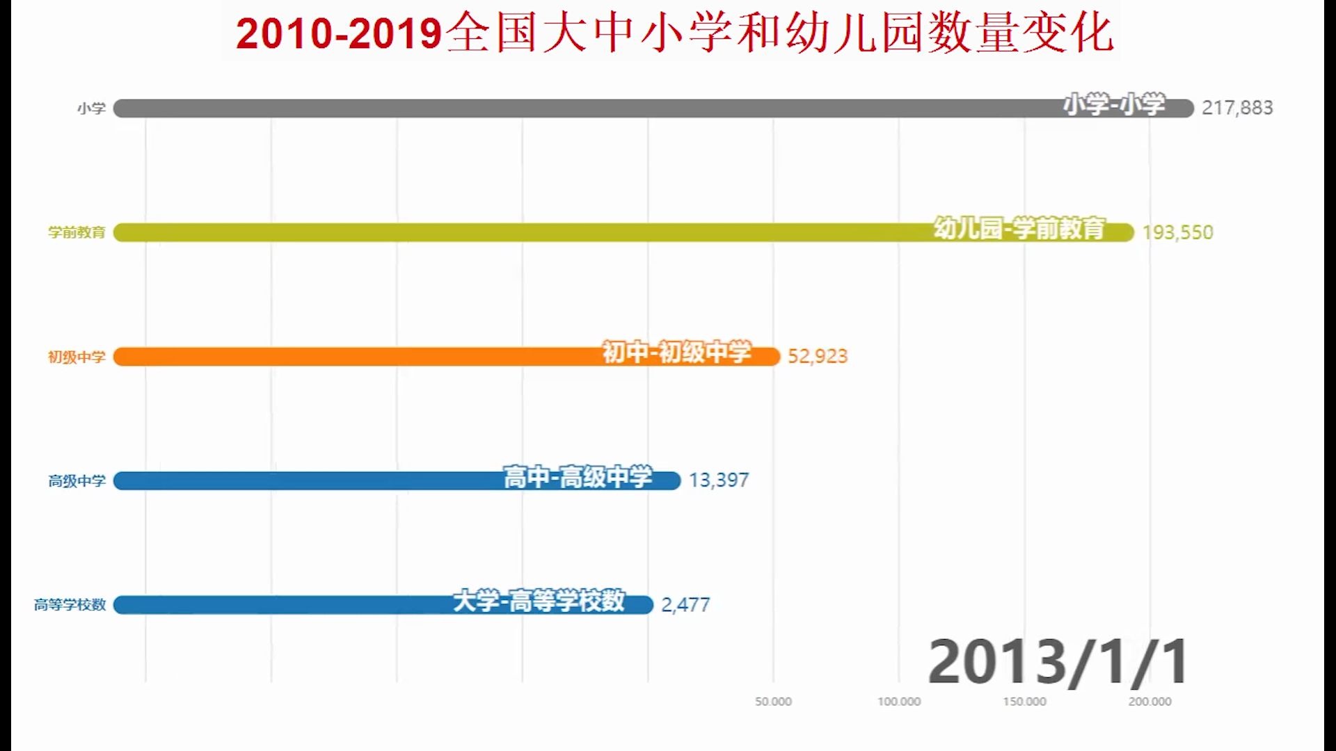 20102019全国大,中,小学校和幼儿园数量【数据可视化】哔哩哔哩bilibili