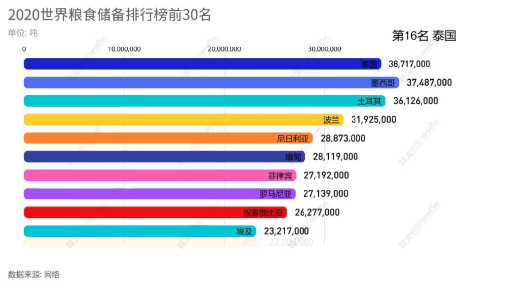 数据可视化:2020世界粮食储备排行榜哔哩哔哩bilibili