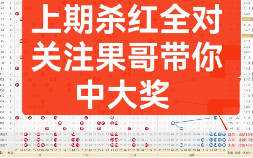 【果哥说彩】上期杀红全对,24012期双色球杀号与推荐哔哩哔哩bilibili