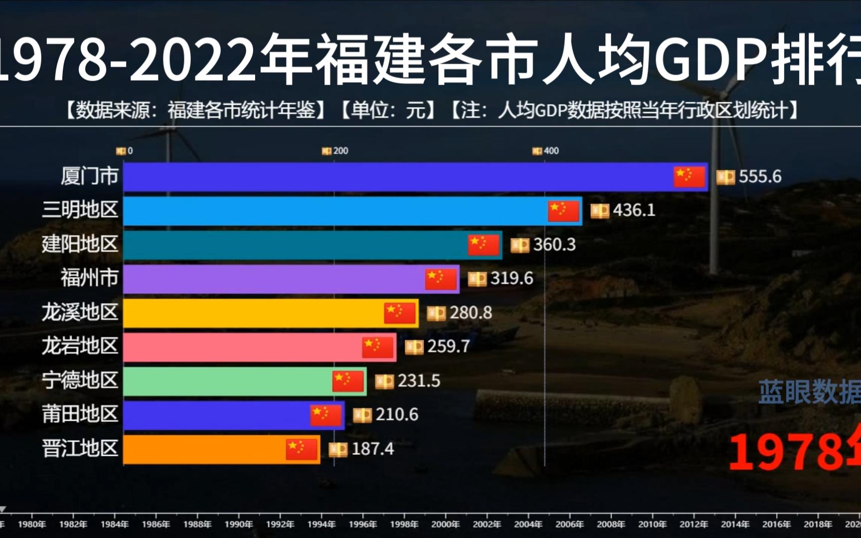 19782022年福建各市人均GDP排名变化,福州和厦门破14万哔哩哔哩bilibili