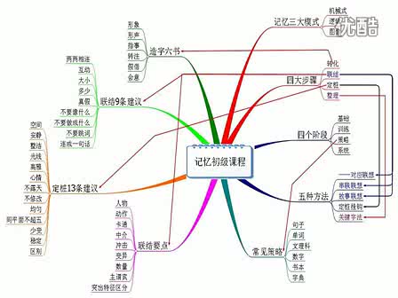 记忆宫殿 记忆宫殿视频 33视频+1ppt 记忆宫殿视频归类好 1000个地点训练哔哩哔哩bilibili