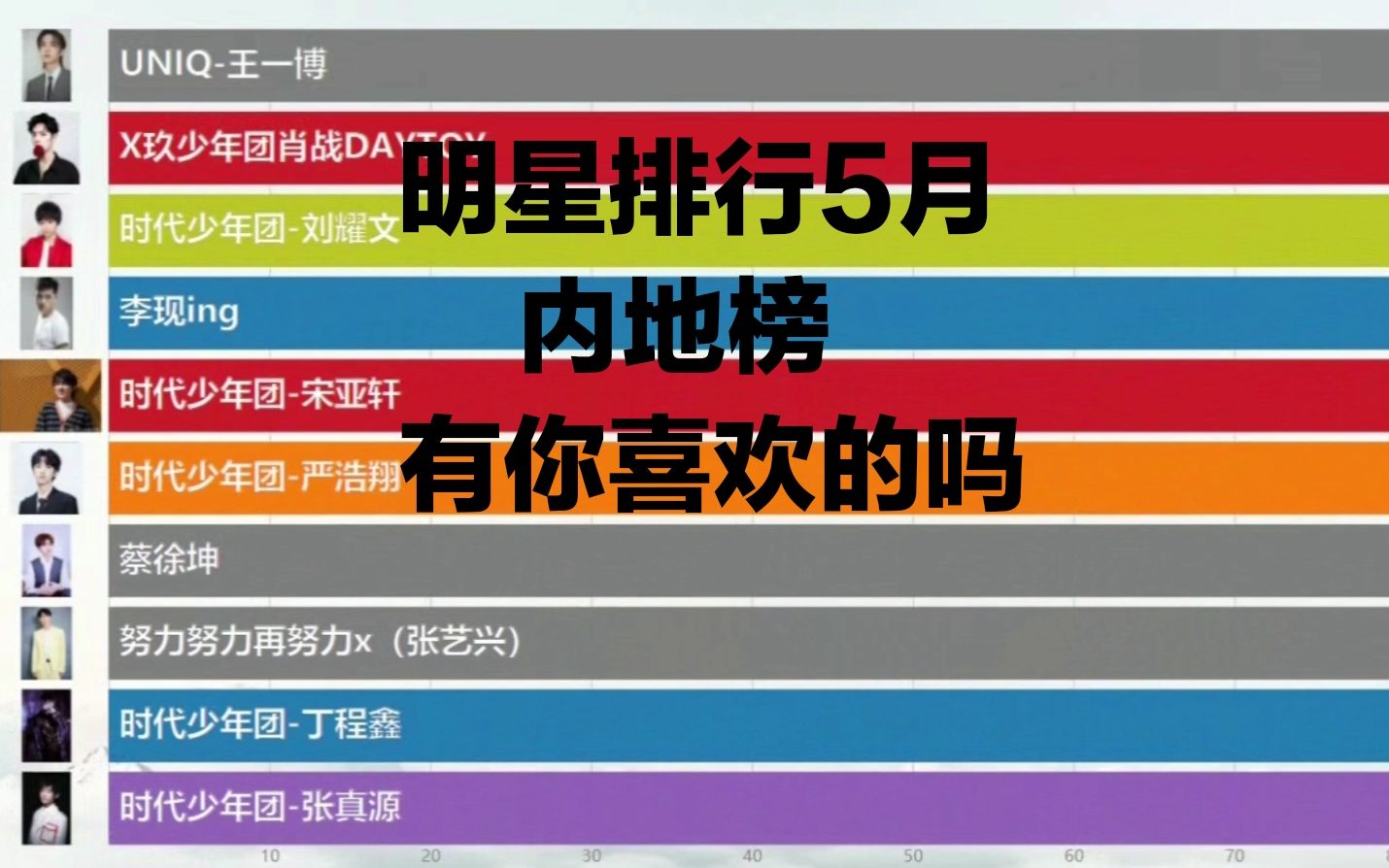 【数据可视化】明星排行5月内地榜前100名,肖战排第二,无缘第一哔哩哔哩bilibili