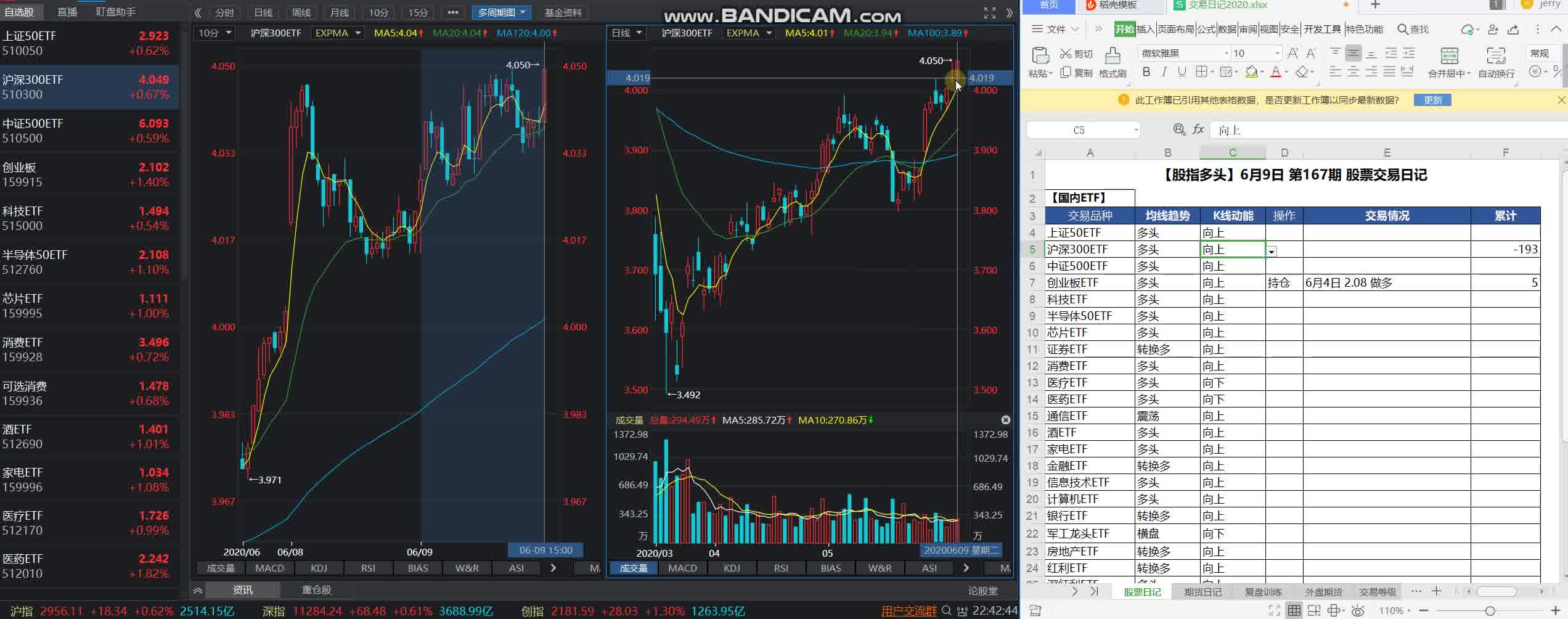 【股票:恭喜,沪深300形成多头】6月9日 第167期 股票交易日记哔哩哔哩bilibili