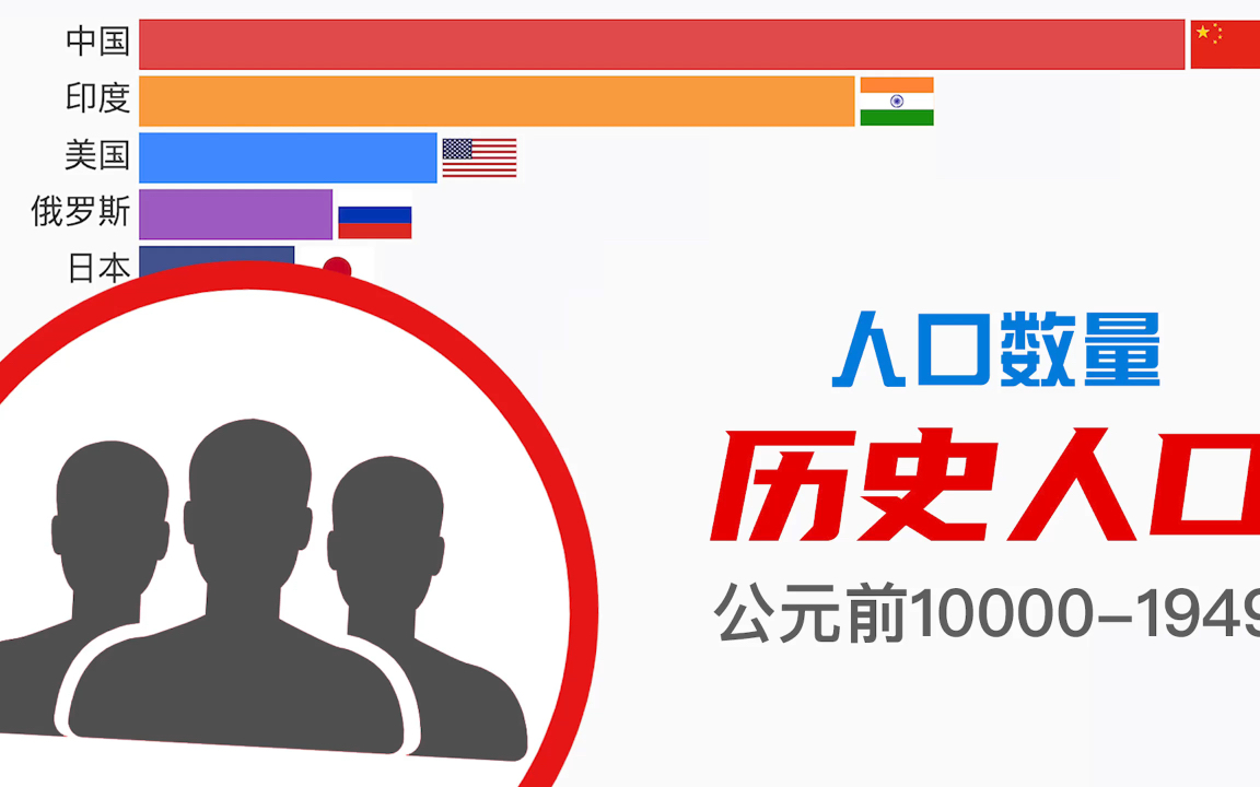 历史人口变化全知道(公元前10000年-1949年)|数据可视化|数据会说话