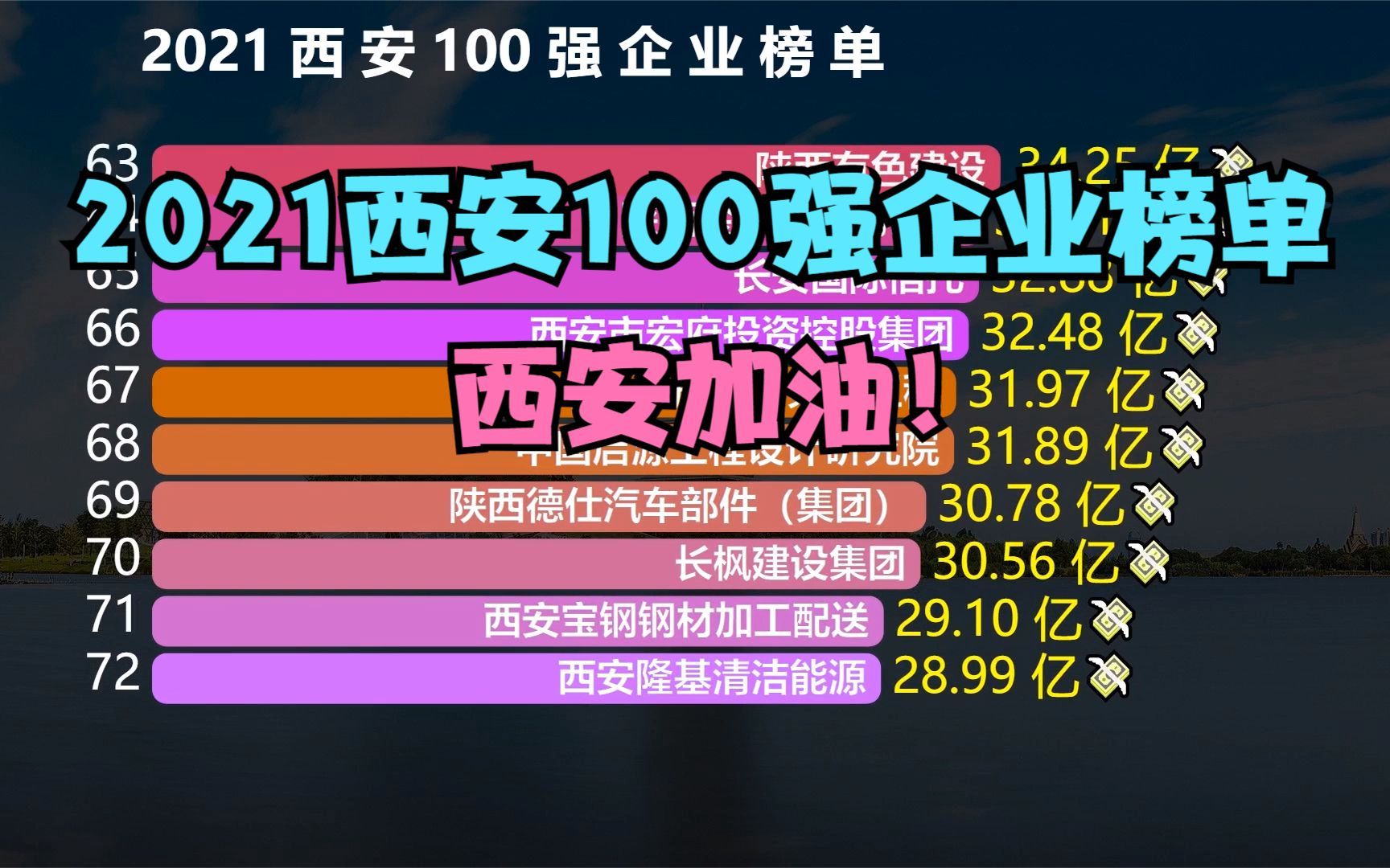 20201西安企业100强出炉!千亿级企业仅1家,你知道是谁吗?哔哩哔哩bilibili