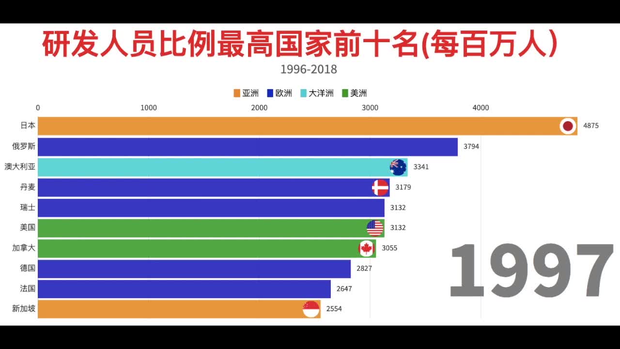 研发(R&D)人员比例最高国家前十名(每百万人)哔哩哔哩bilibili