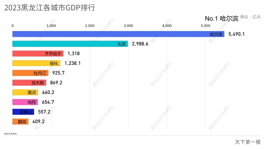 2023年最新黑龙江各市GDP排行哔哩哔哩bilibili