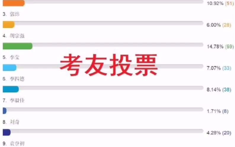 [图]一建市政哪个老师讲的好？十大名师网友投票