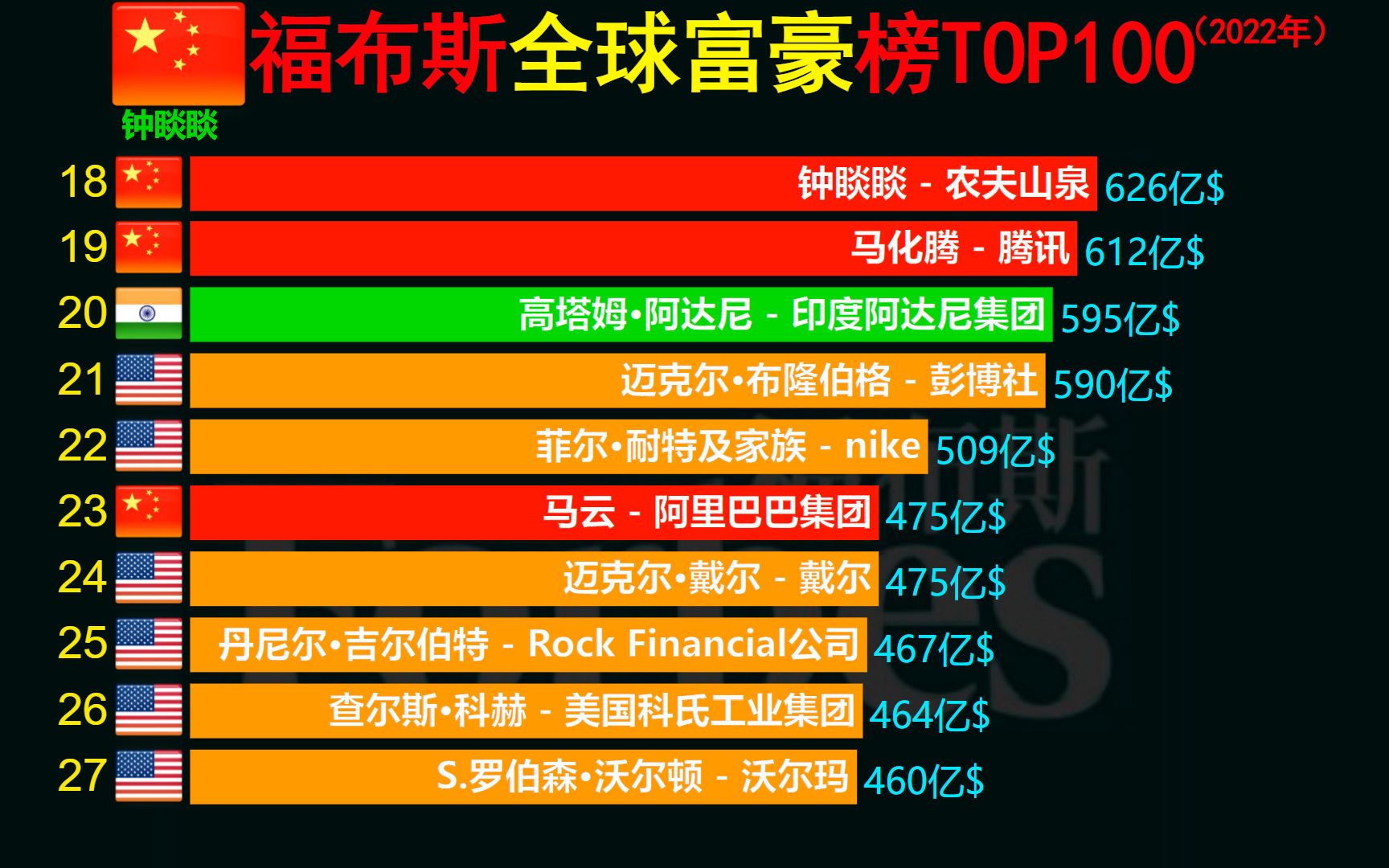 福布斯最新版2022年 全球富豪榜TOP100,中国有哪些富豪上榜哔哩哔哩bilibili