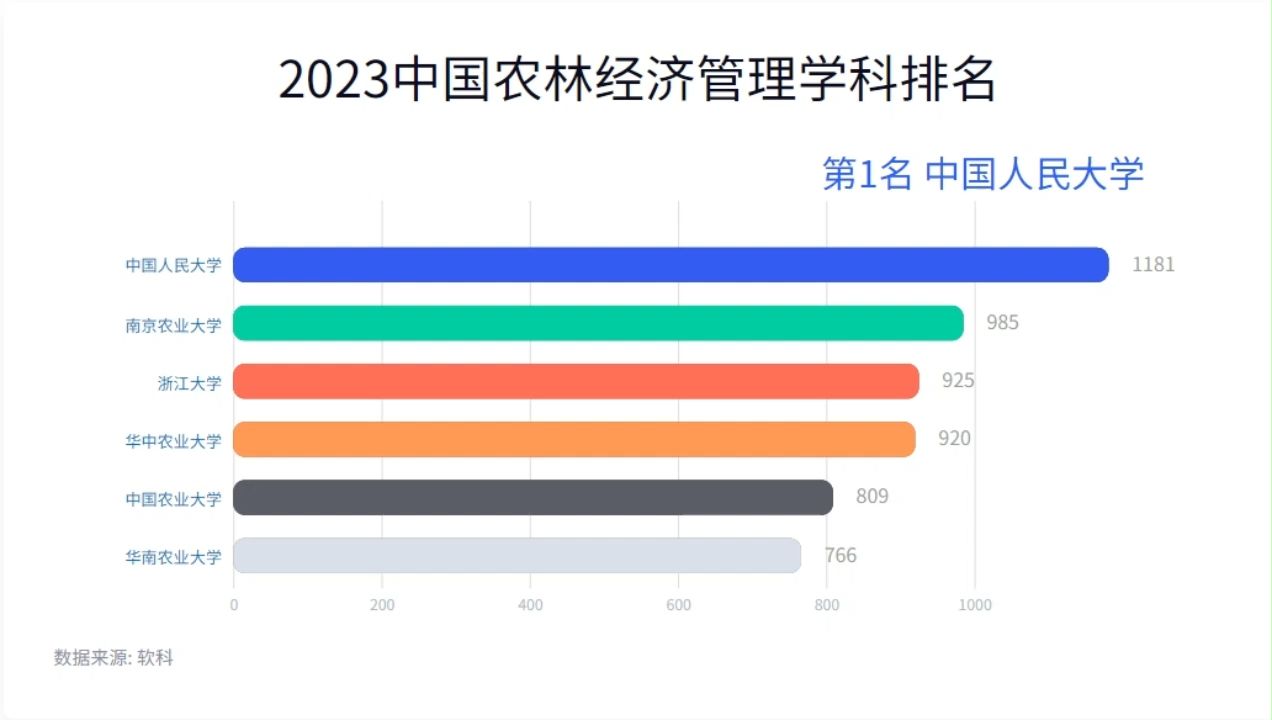 2023中国农林经济管理学科排名哔哩哔哩bilibili