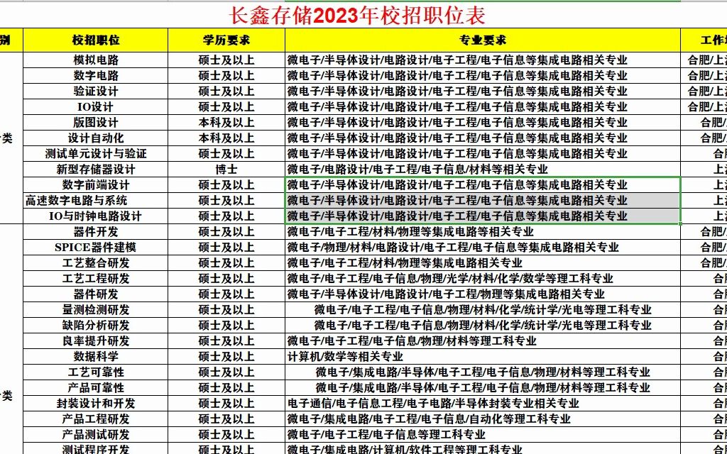 长鑫存储2023年校招职位表,芯片行业哔哩哔哩bilibili