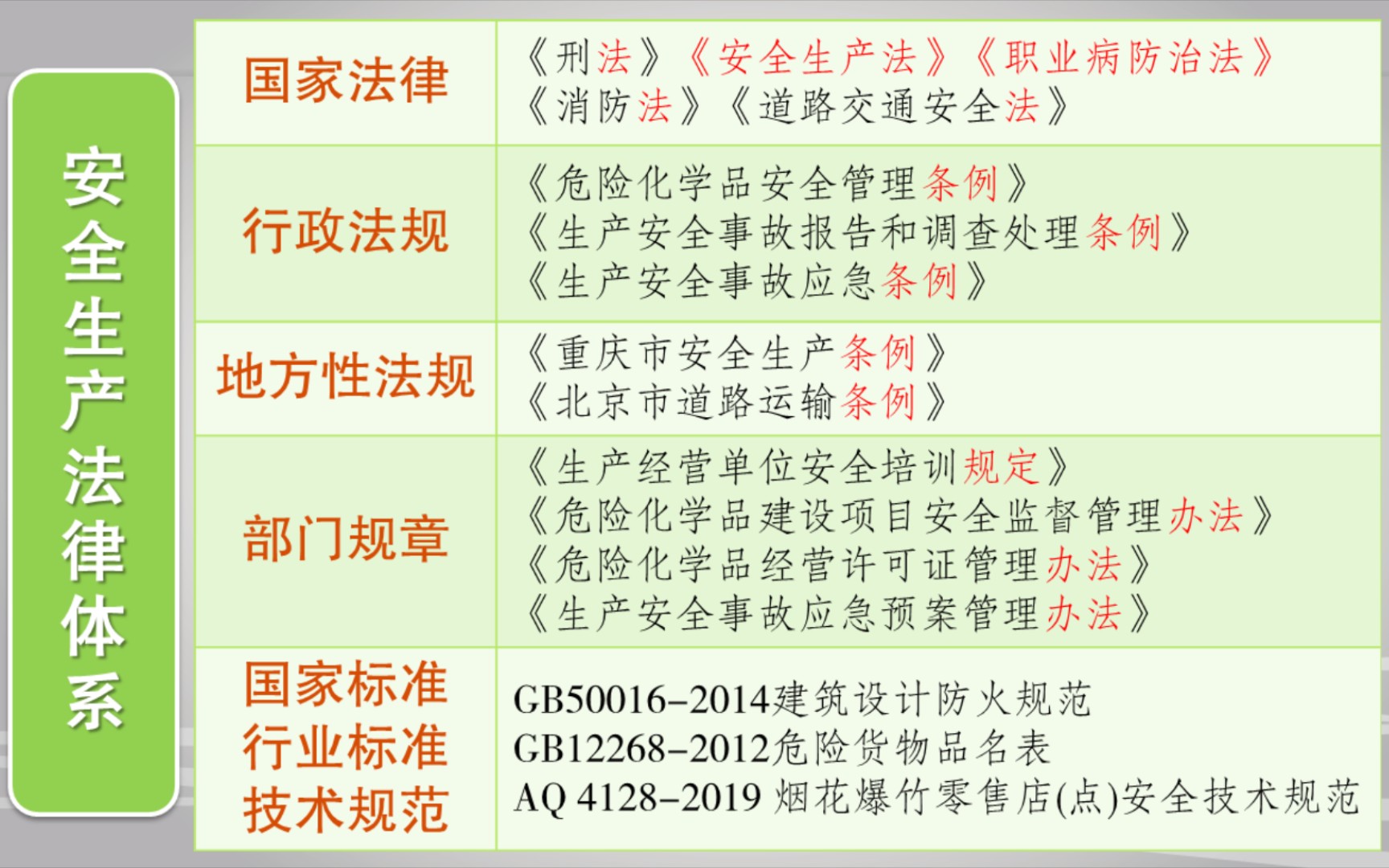 [图]安全生产领域，我国的法律体系。常见的法律法规规章标准有哪些？