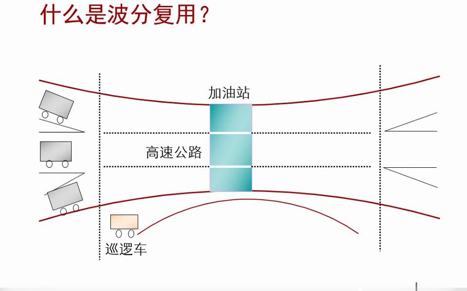 7.1 系统概述和WDM的传输媒质哔哩哔哩bilibili