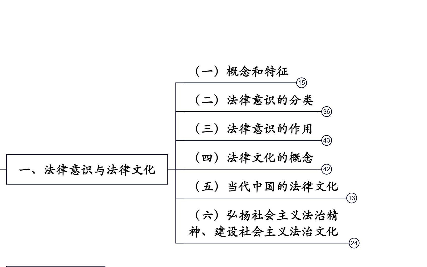 10.法硕法理学背诵版2023考试分析第十三章法与社会第四节法律文化法律意识(全文磨耳朵语音)法理学思维导图带背法理学第十三章法与经济哔哩哔哩...