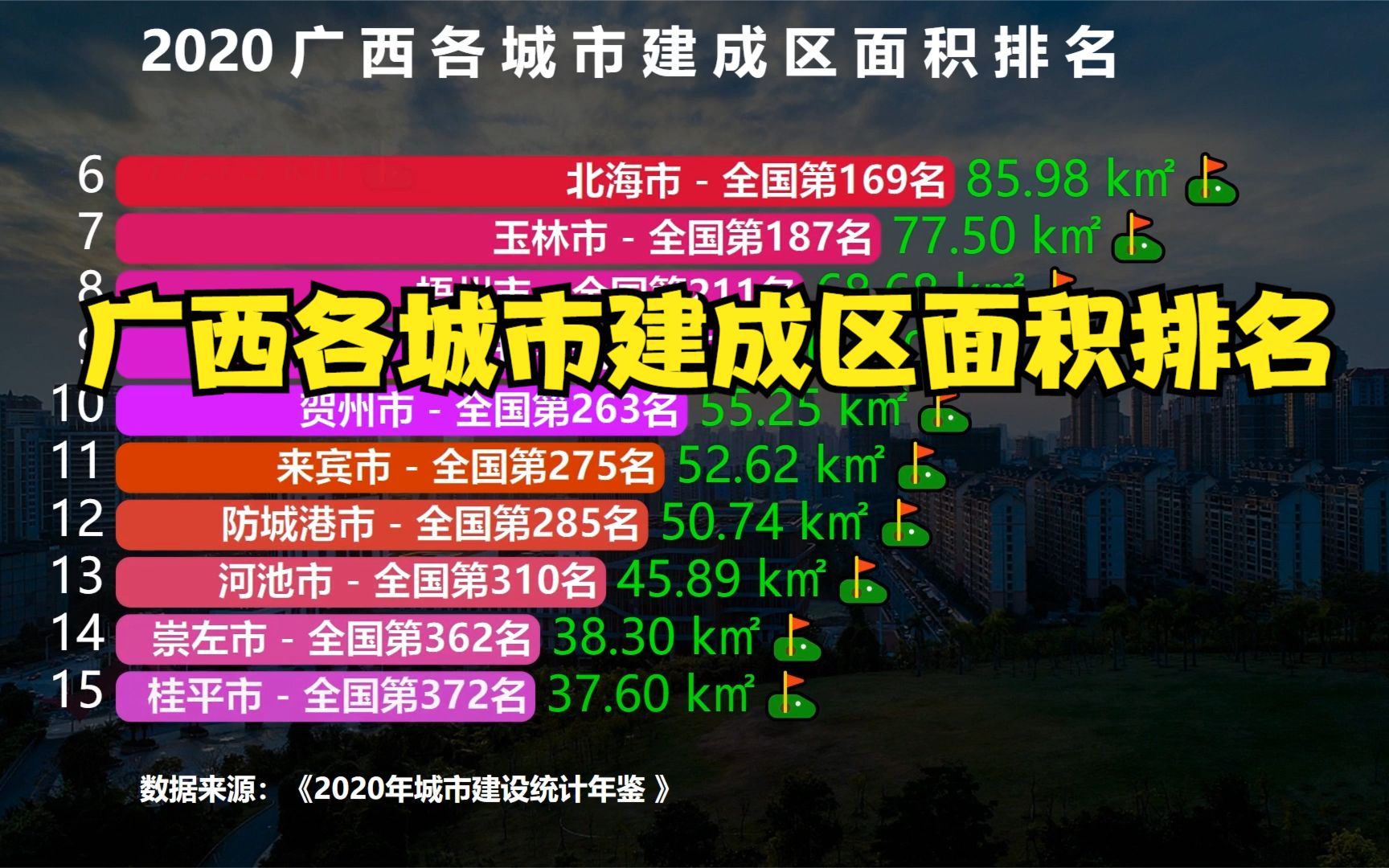 广西23座城市建成区面积排名,南宁第1,桂林第3,第2名让人想不到哔哩哔哩bilibili