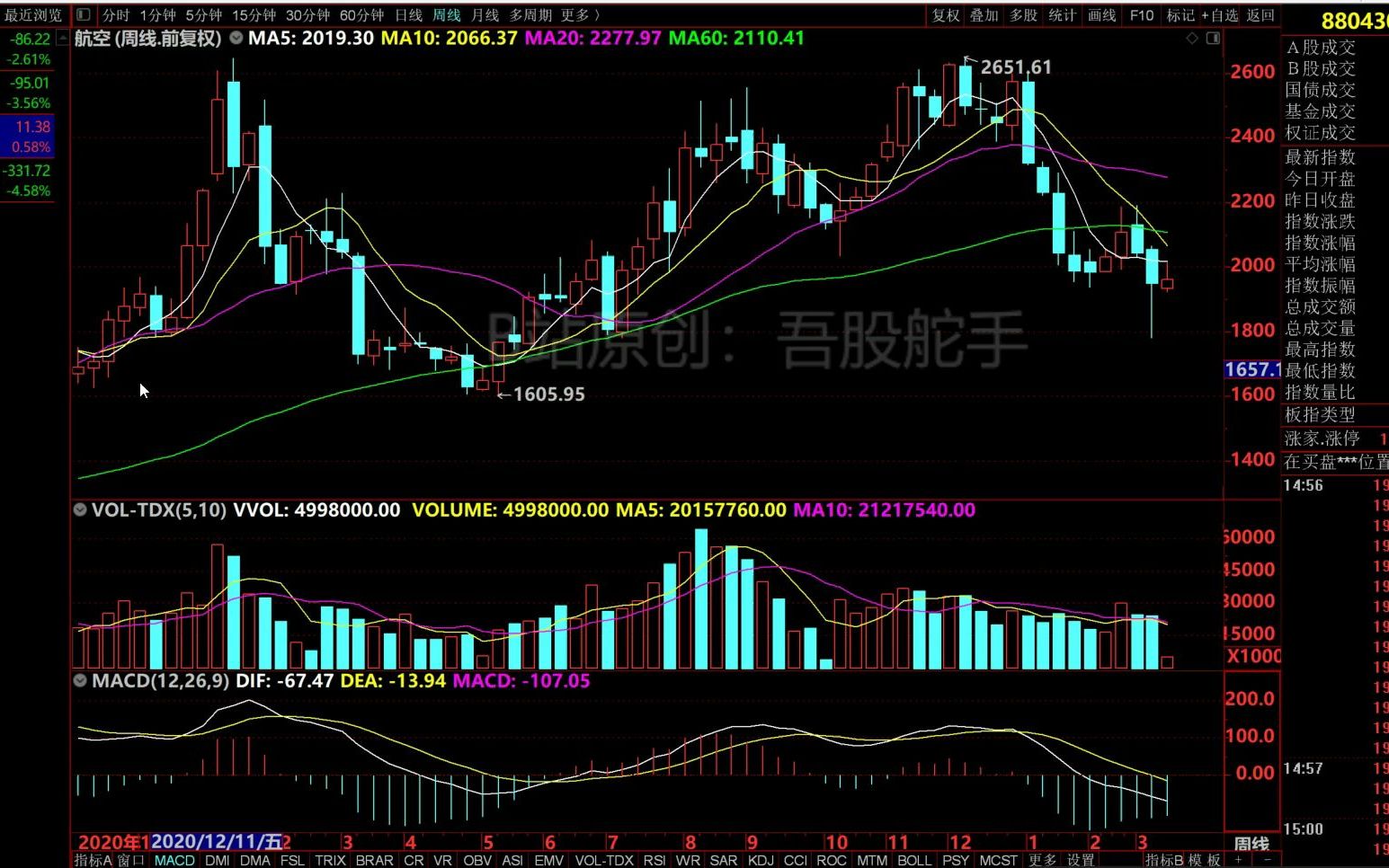 吾股舵手解盘3.14:A股又要恐慌性杀跌?航空酿酒走势如何?哔哩哔哩bilibili