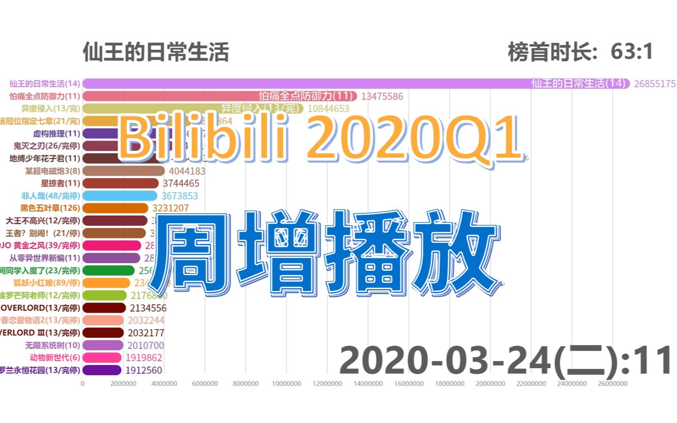 【2020Q1】怕痛番剧最强,仙王已然论外.B站全站【周增播放】排行哔哩哔哩bilibili