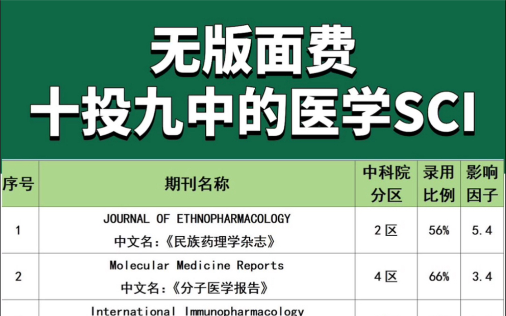 不收版面费,几乎不退稿10本医学SCI哔哩哔哩bilibili