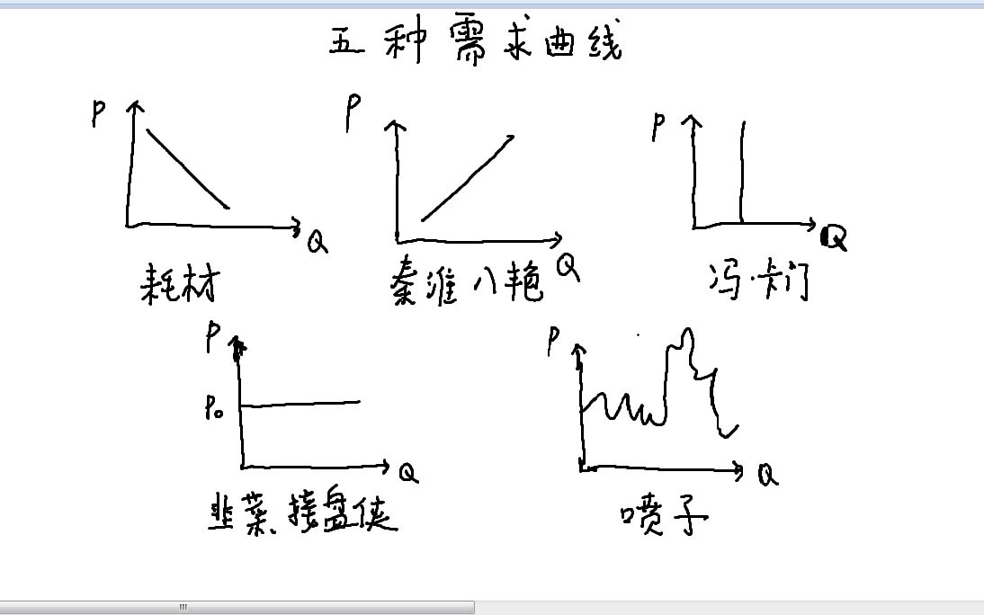 【微观经济学】五种需求曲线的理解记忆.哔哩哔哩bilibili