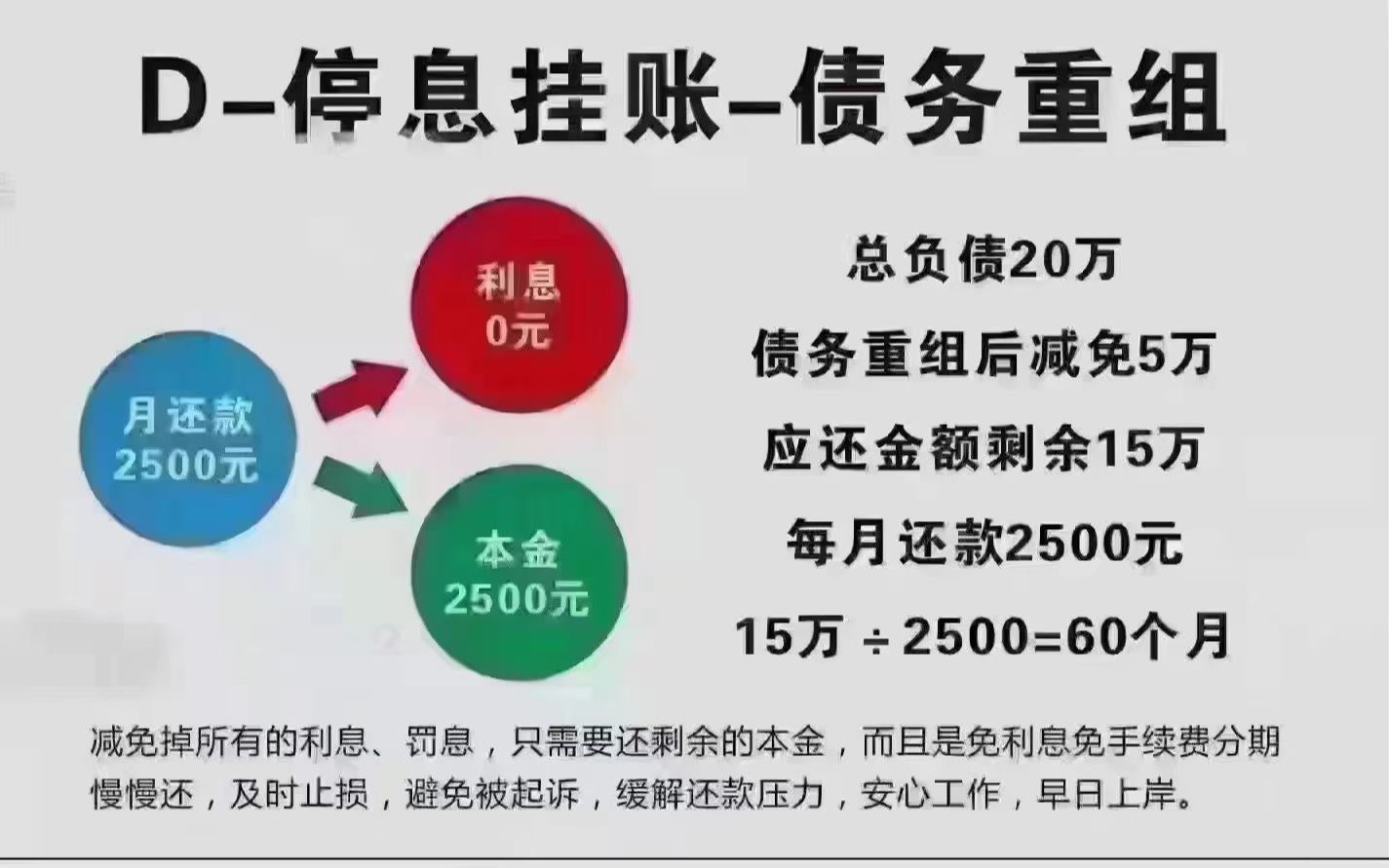 什么是债务重组,信用卡协商,谢绝以贷养贷