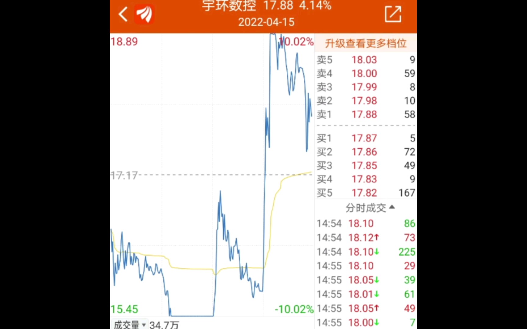 2022.4.16 回顾周五宇环数控地天未遂,换手37.38%,振幅20.03%,成交额6.07亿,最近大幅震荡的票多,多看少动.哔哩哔哩bilibili