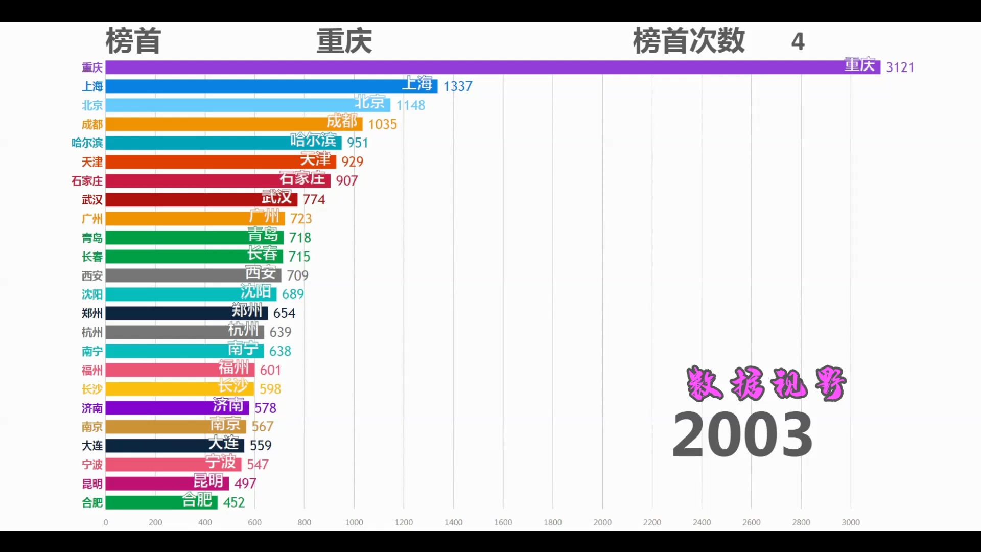 全国主要城市人口排行榜,谁是人口最多的城市?看完就知道了哔哩哔哩bilibili