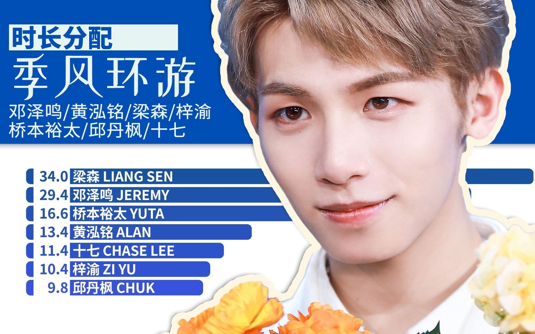 【时长分配】季风环游 - 邓泽鸣/黄泓铭/梁森/桥本裕太/邱丹枫/十七