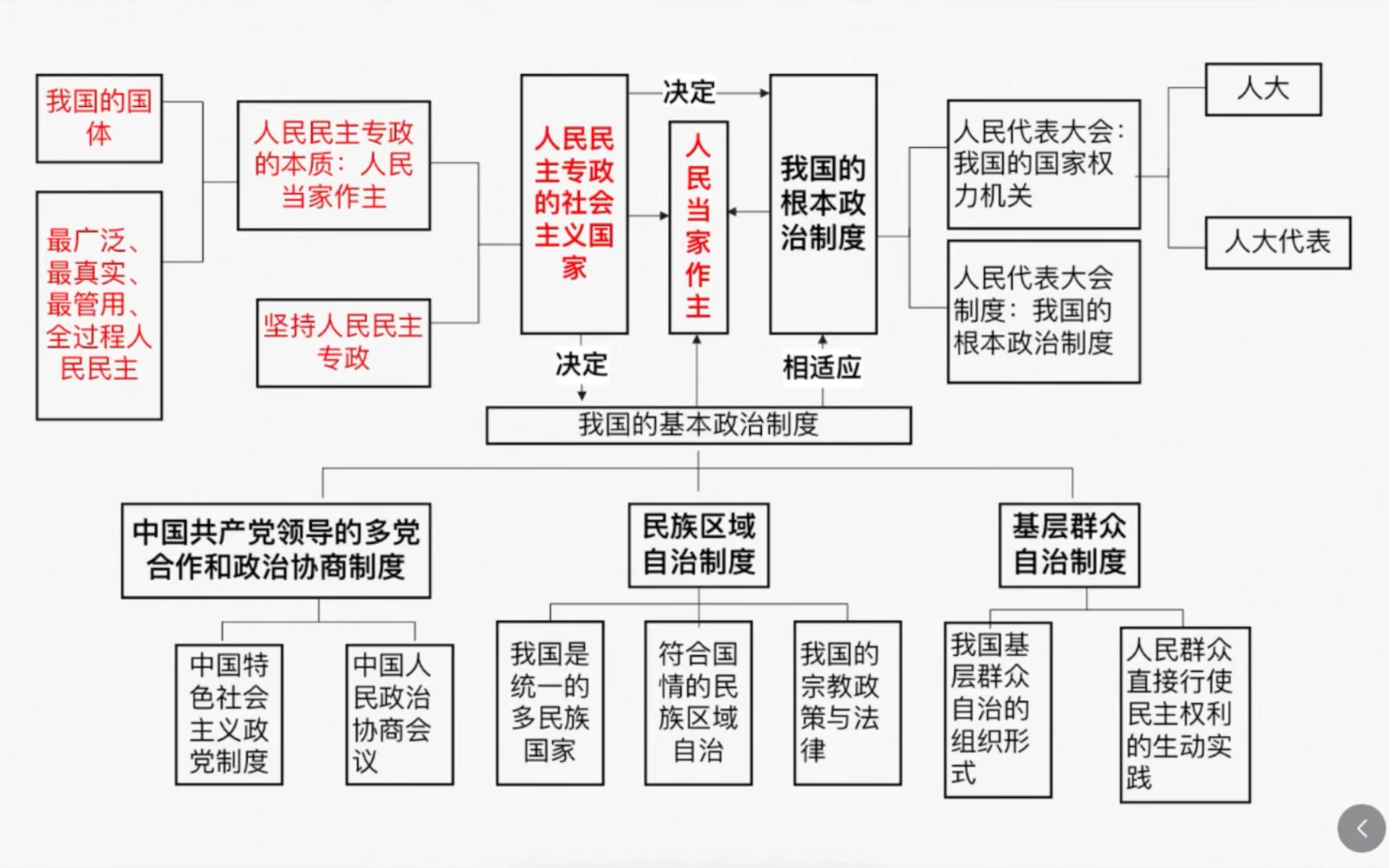 一轮复习 高中政治必修三《政治与法治》 第四课《人民民主专政的