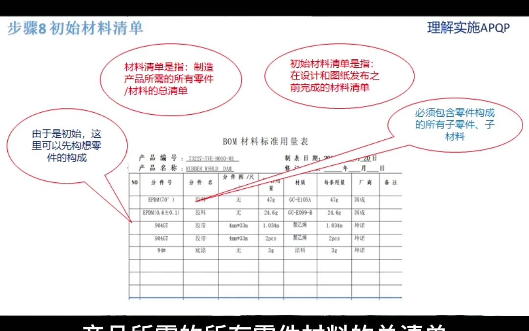 一步步完成APQP记录,步骤8 初始材料清单 BOM表 (APQP理解)哔哩哔哩bilibili