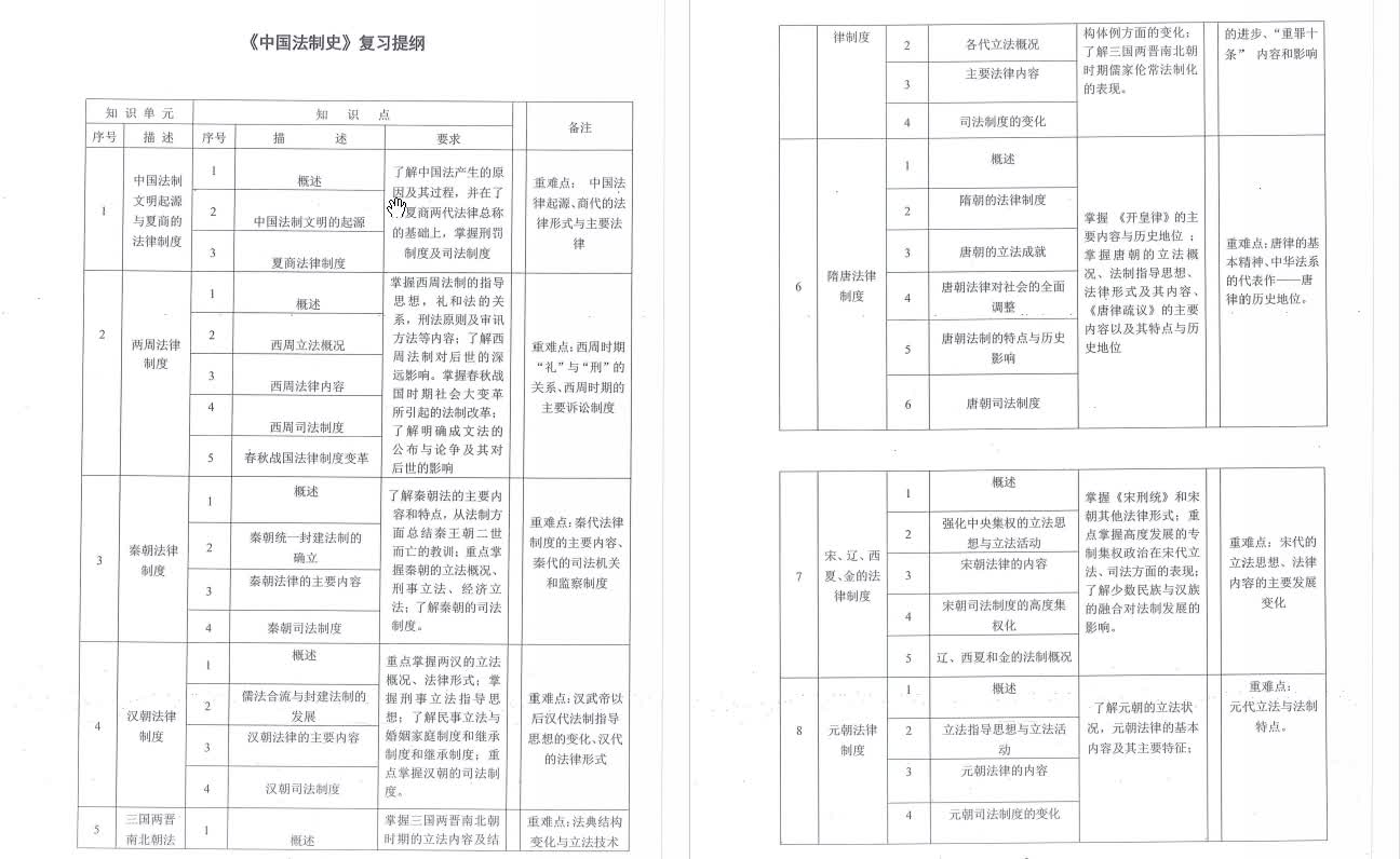 曾宪义《中国法制史》复习提纲哔哩哔哩bilibili