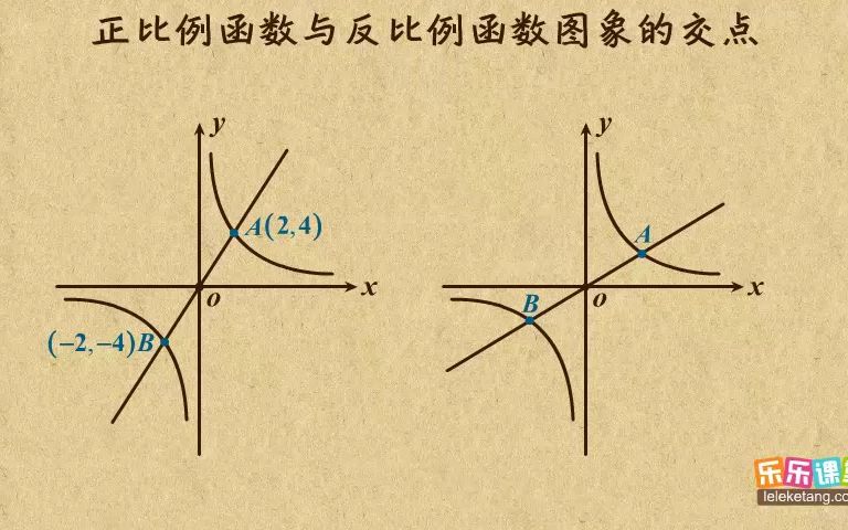 [图]13.正比例函数和反比例图象的交点