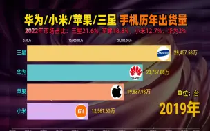 Télécharger la video: 手机出货量谁最强？华为可惜了！小米闷声崛起！失去中国市场的三星依旧很强劲！