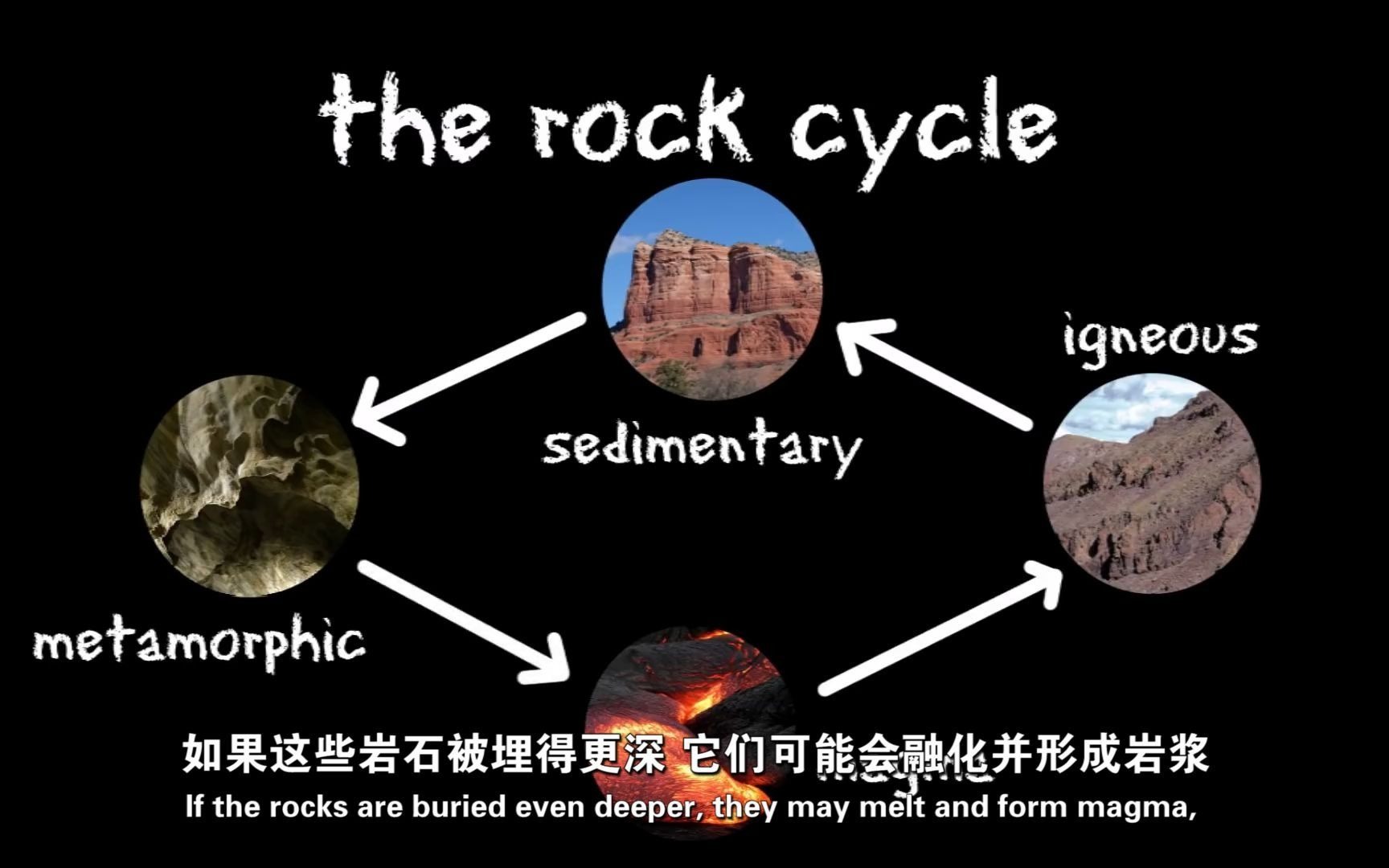 [图]儿童科普-三种类型岩石/岩石循环 3 Types of Rocks and the Rock Cycle