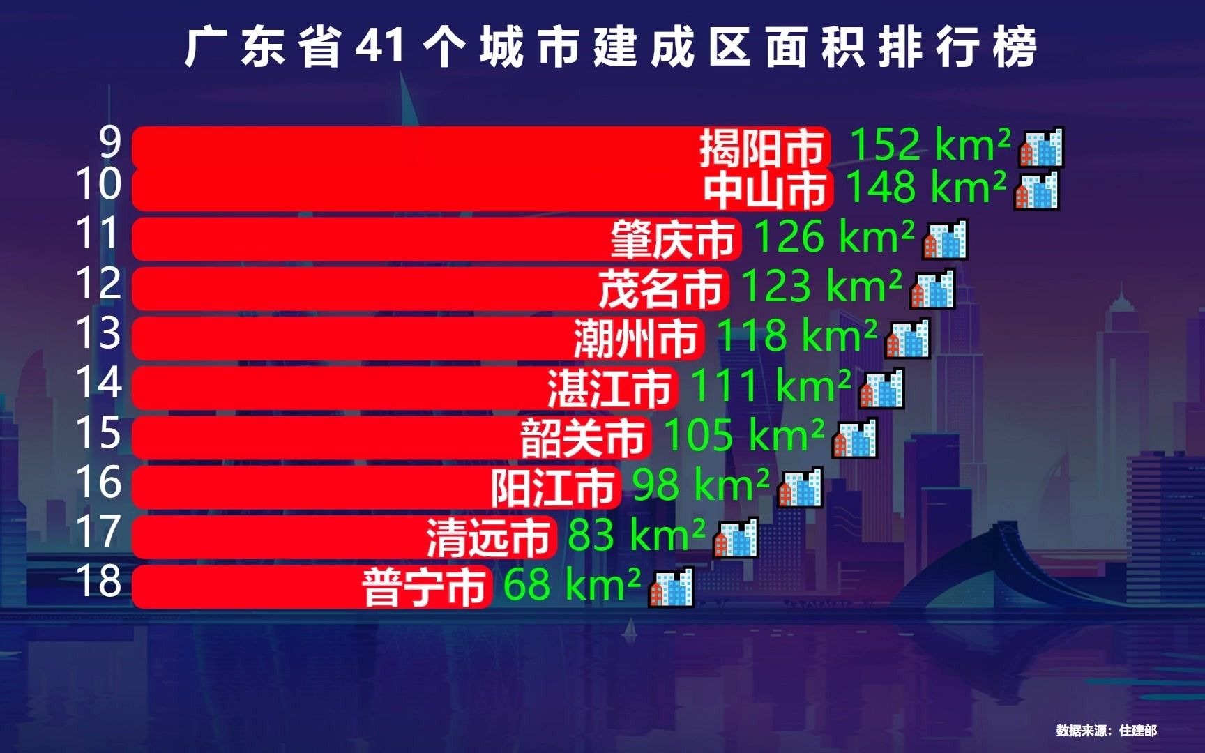 广东省41个城市建成区面积排行榜,深圳只能排第3,猜猜前两名是谁?哔哩哔哩bilibili