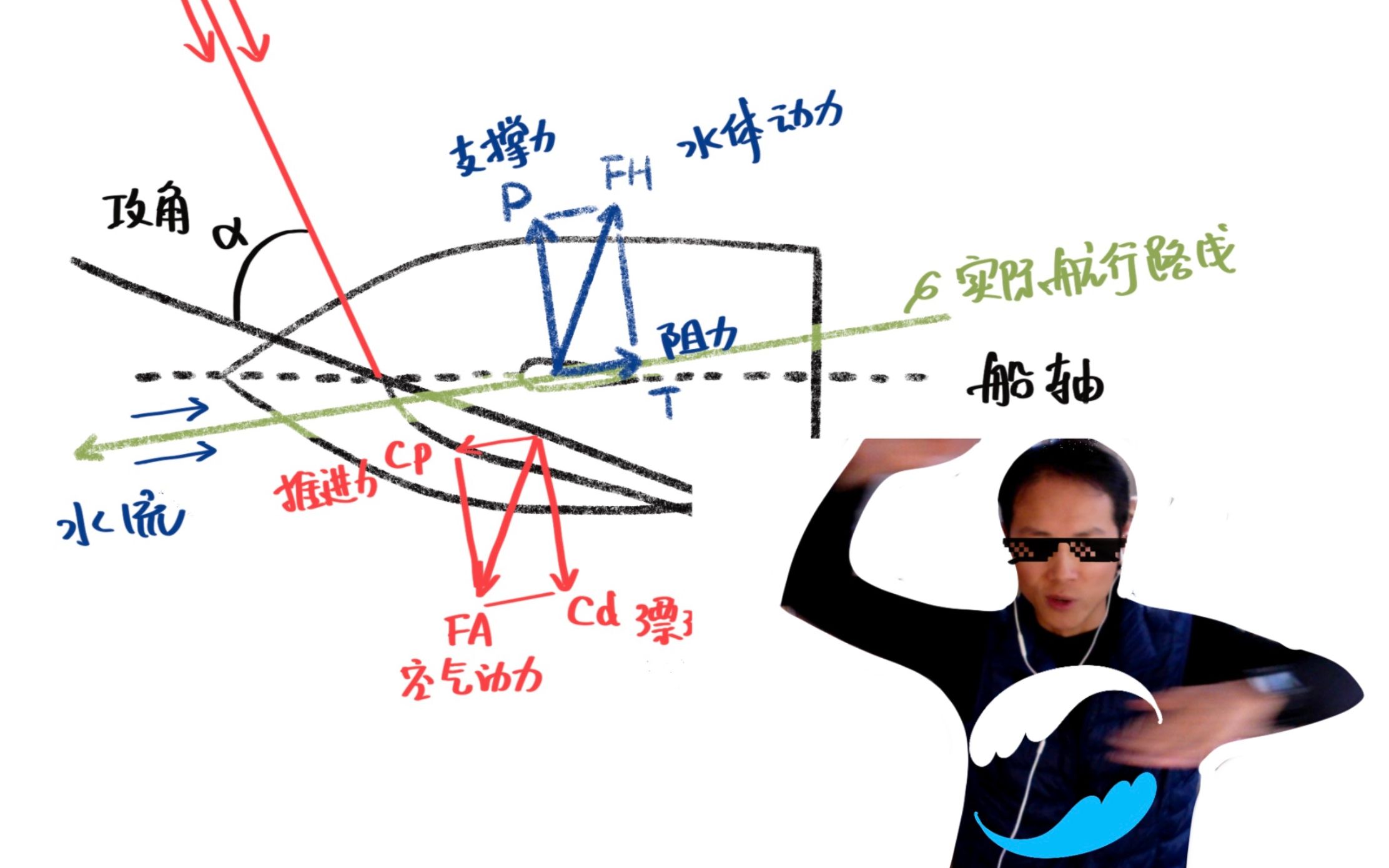 帆船帆板航行原理详解:流体动力、受力分析、转向、力偶哔哩哔哩bilibili