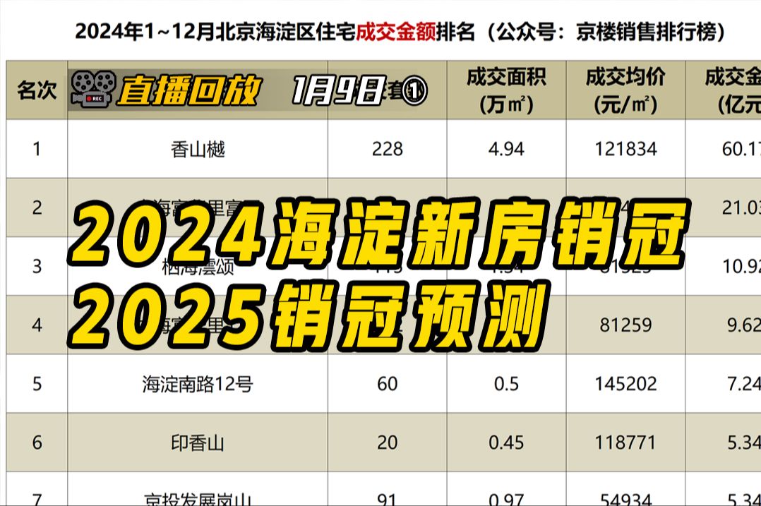 猜猜谁是2024年海淀销冠?浅析海淀新房的两极分化:一类是豪宅,一类全在软件园.预测一波2025年海淀销冠.【钛哥直播回放1.9①】哔哩哔哩bilibili