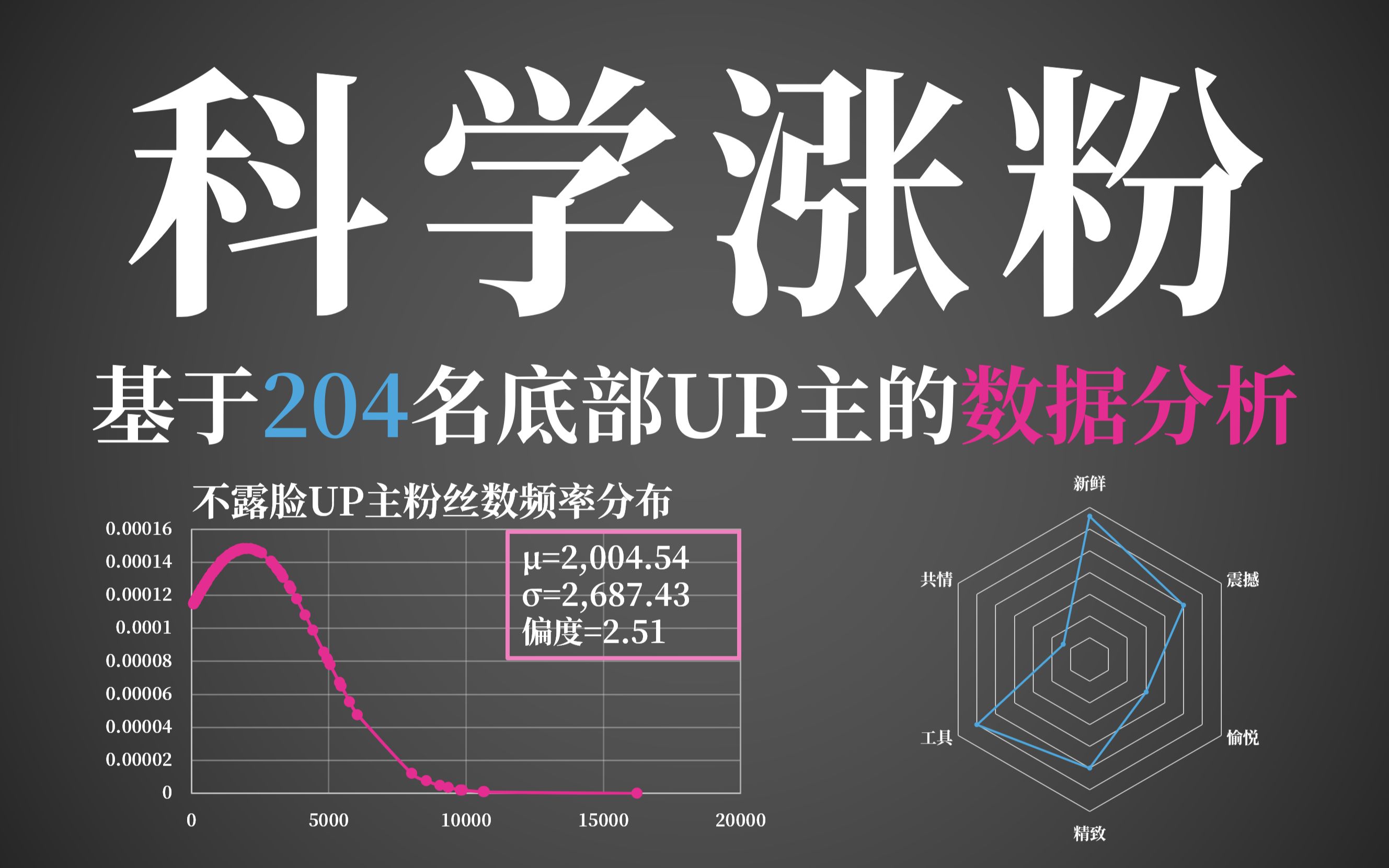 [图]【教程向】在数据分析了204名底部UP主后，我研究了新人UP主科学涨粉的方法|助力294万底部UP主早日脱坑【包罗万象1】