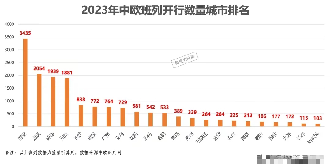2023年中欧班列开行数量城市排行榜
