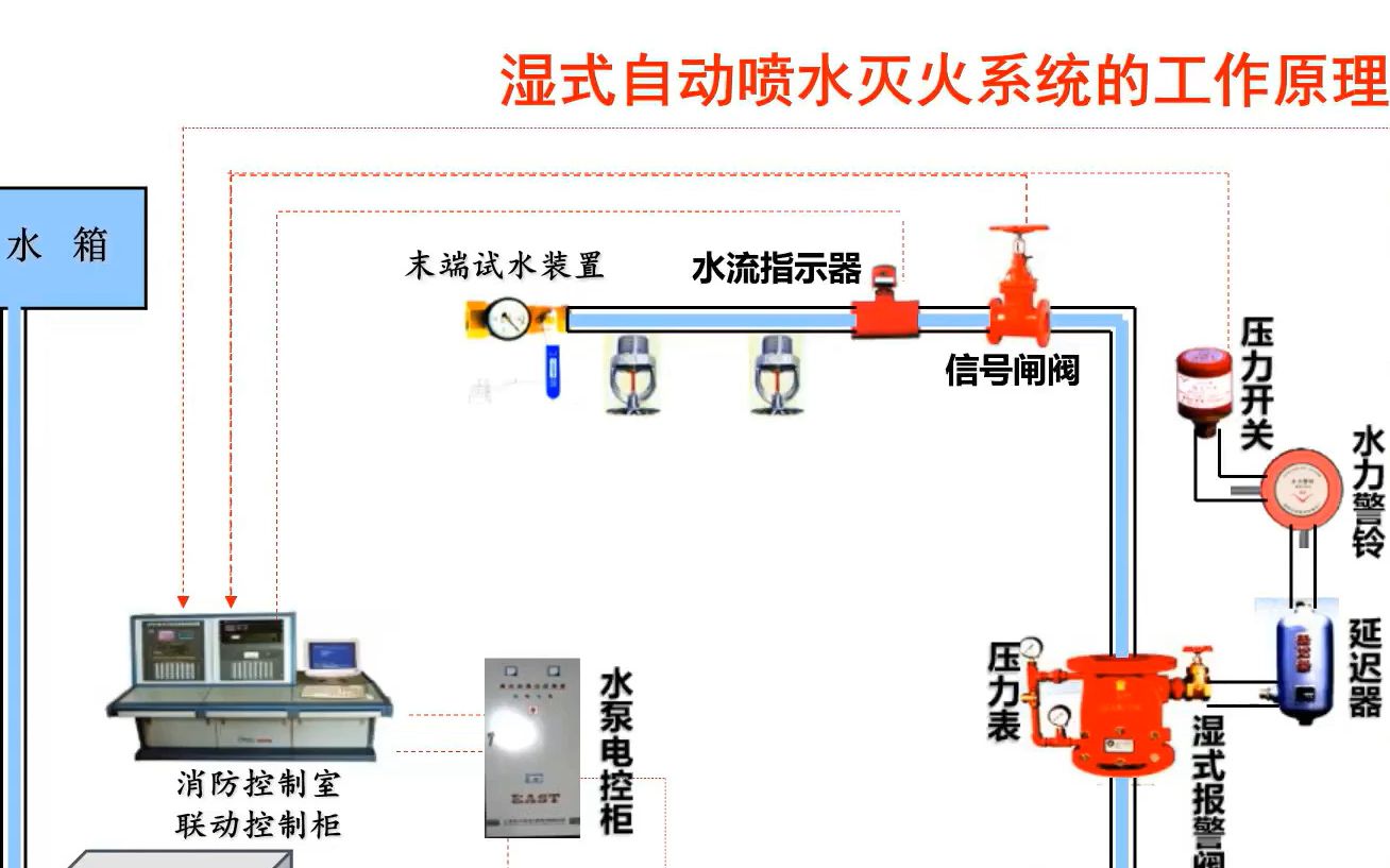 20231018_湿式自动喷水灭火系统