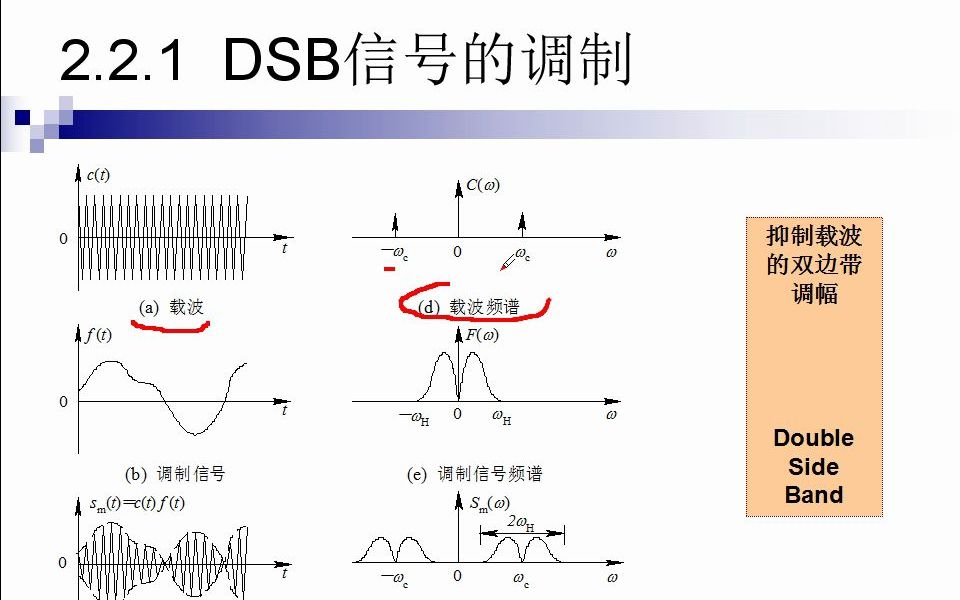 通信原理概论2.2.节抑制载波的双边带调幅哔哩哔哩bilibili