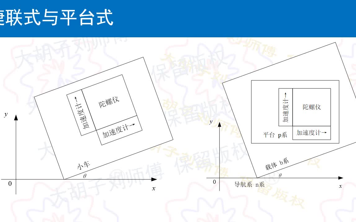 组合导航入门2023,002惯性导航基础哔哩哔哩bilibili