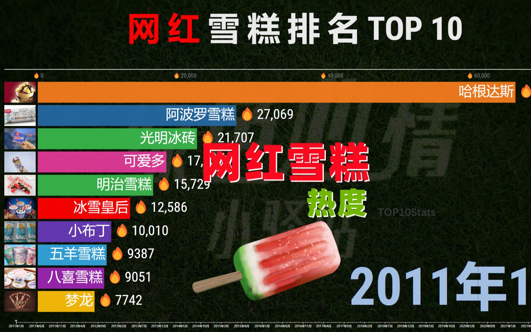 网红雪糕热度TOP 10,钟薛高一飞冲天,雪莲冰糕蓄力中!哔哩哔哩bilibili