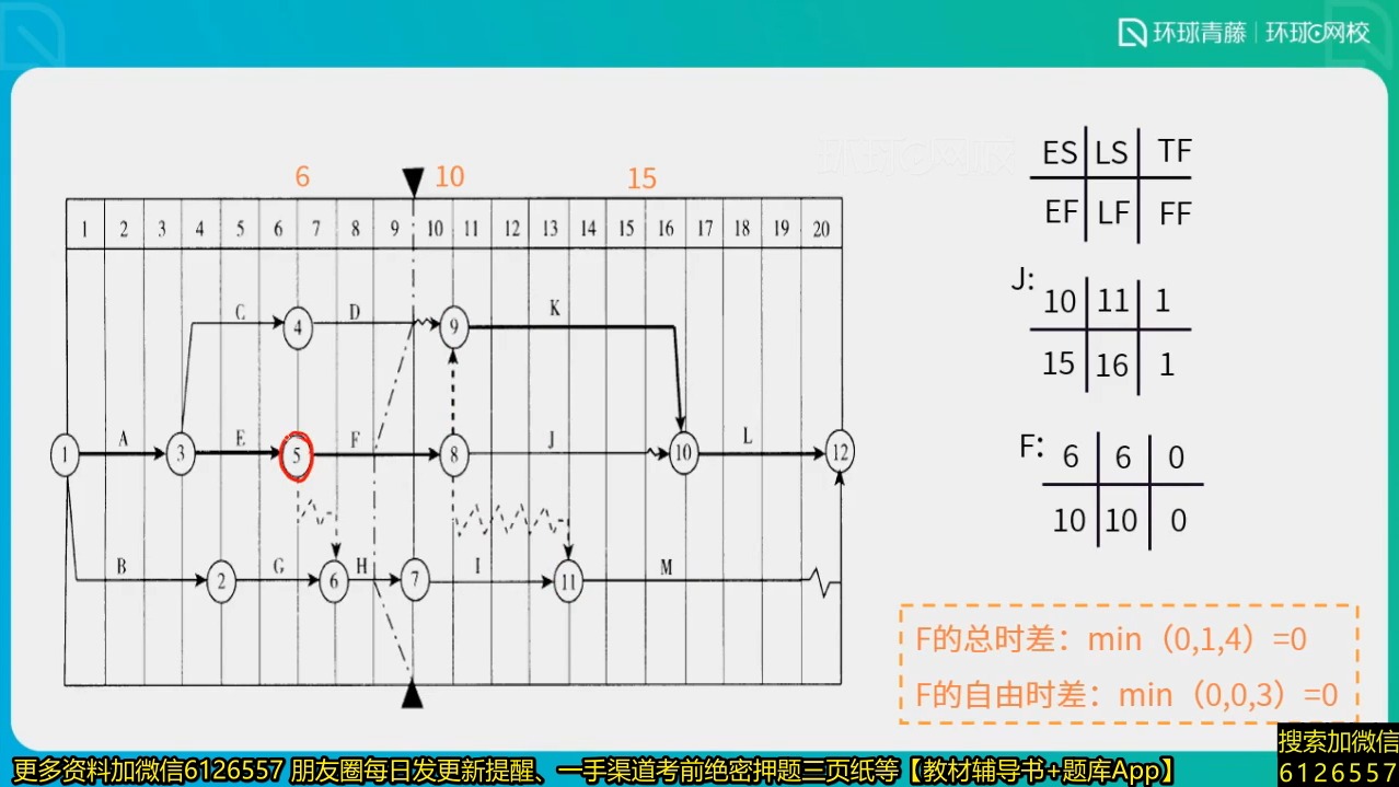 [图]22.第2章：费用效率法和伏击追踪法解双代号网络图