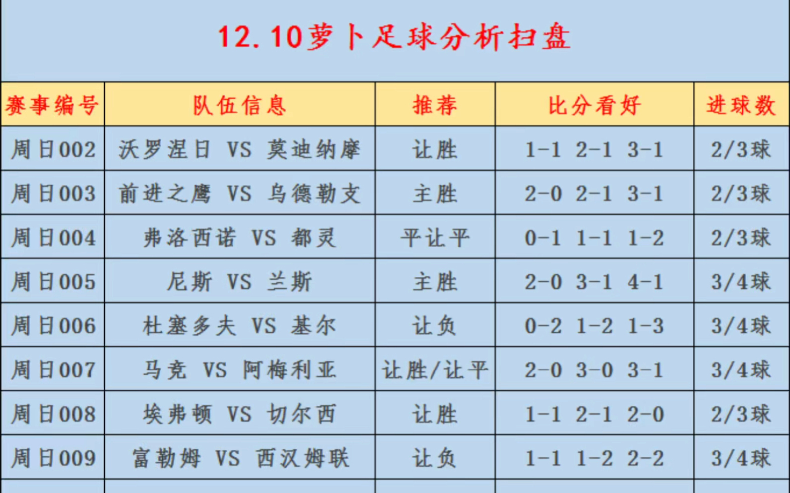 12.10竞彩扫盘,今天找回场子,足球推荐,比分预测,进球数推荐,五大联赛,英超,西甲,曼城热刺.竞彩足球推荐,状态火热!哔哩哔哩bilibili