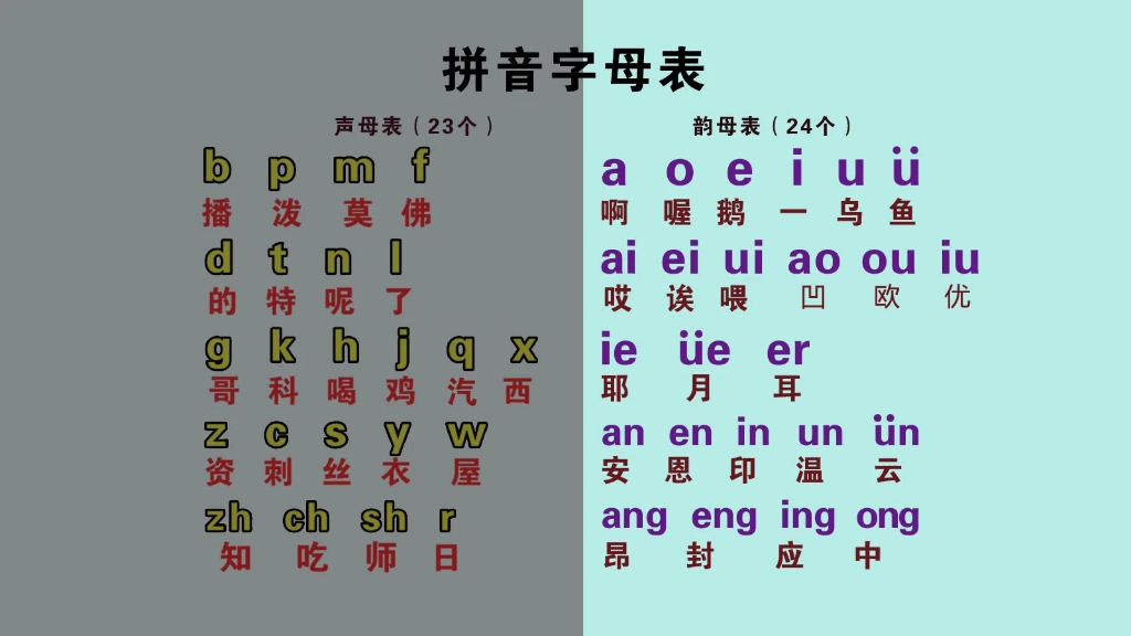 汉语拼音字母,声母、韵母、整体认读音节零基础快速学拼音打字哔哩哔哩bilibili