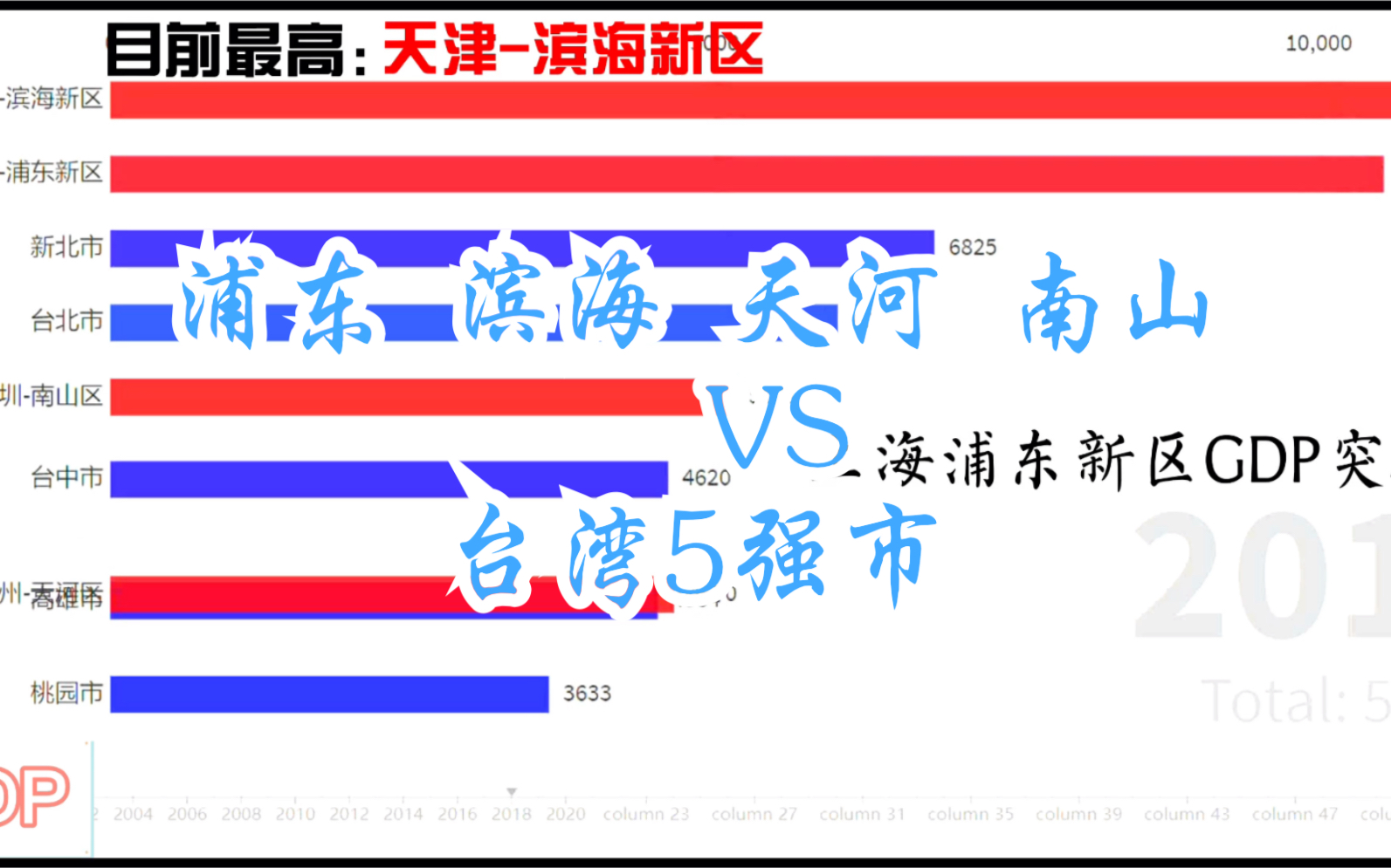 (数据可视化)浦东新区、滨海新区、天河区、南山区VS台湾5强市GDP (20002020)哔哩哔哩bilibili