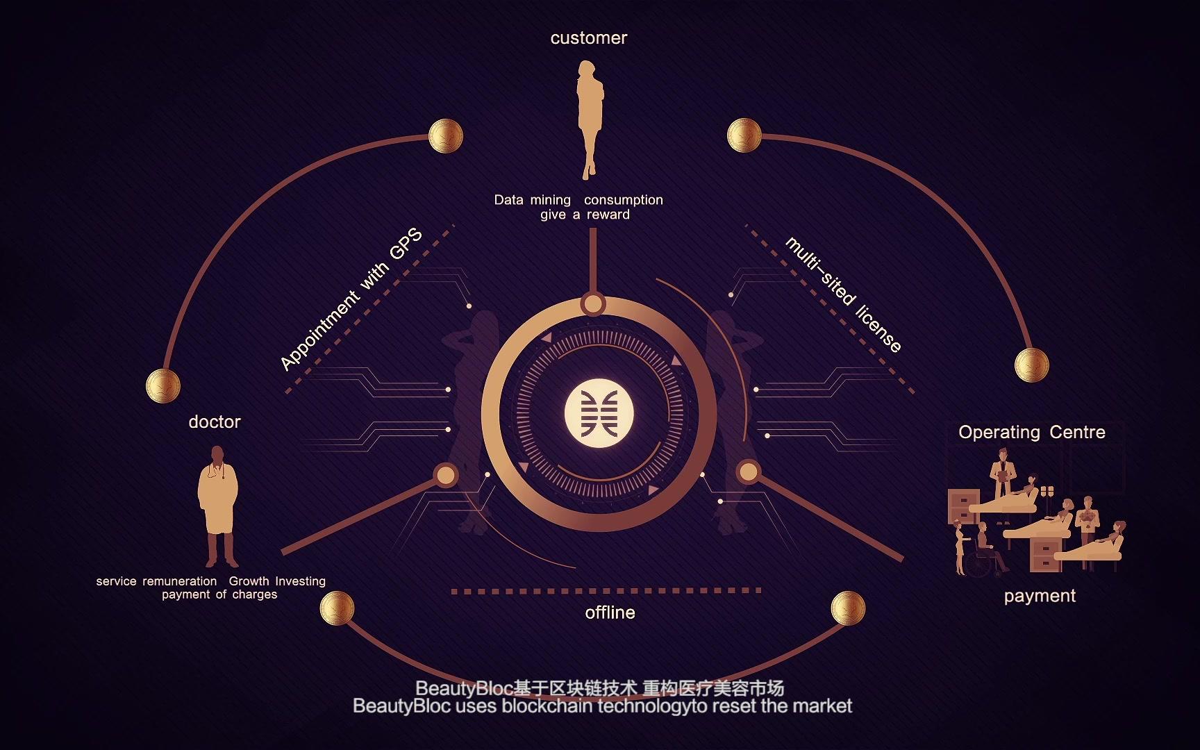 医美链BeautyBloc全球首个医疗美容区块链项目(中文版)哔哩哔哩bilibili