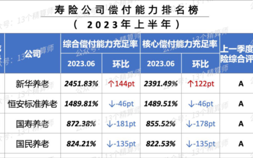 2023年上半年寿险公司偿付能力报告分析,你的保司还好吗?选择保司别踩坑哔哩哔哩bilibili